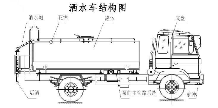 灑水車結構圖www.cltqzc.com